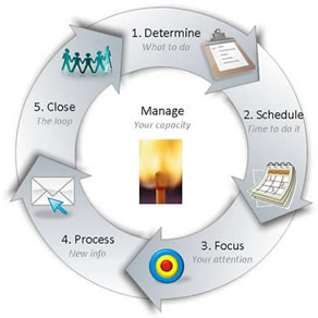 Productivity Workflow Formula